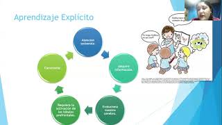 Aprendizaje Implícito, explícito, colaborativo y significativo