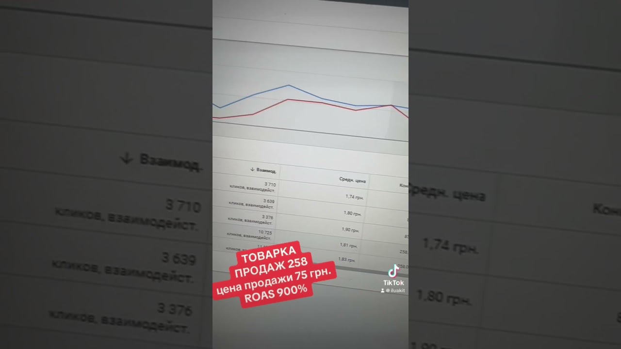 Товарка, 258 продаж, ROAS 900% 