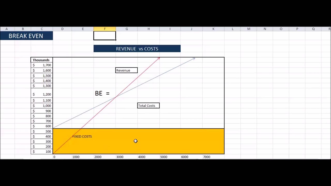 Break Even and Leverage