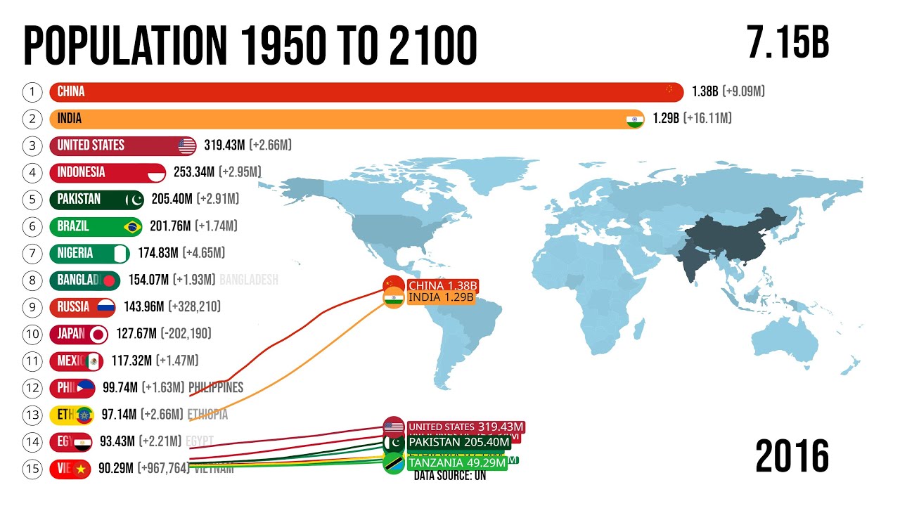 Top 15 Countries By Population 1950 to 2100 - YouTube