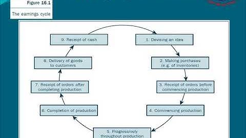 Financial Reporting-I (8567) | Program 17 | Revenue | IAS-18 | AIOU