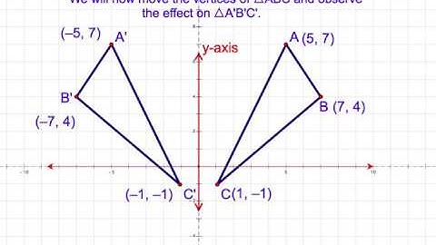 Exploring Reflection in the y-axis in Coordinate Geometry in a visual way with Geometer