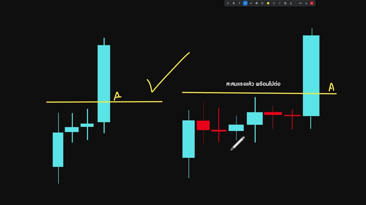 5 จังหวะ 'กราฟพุ่ง' | ขั้นสูง (Naked Chart)