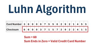 The Luhn Algorithm for Verifying Credit Card Numbers