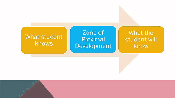 Zone of Proximal Development Hannah DeLong, Sara M...