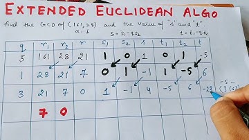 Extended Euclidean Algorithm in Cryptography | Abhishek Sharma