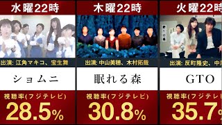 【1998年ドラマ】平成10年ドラマ視聴率ランキングを並べてみた 【高視聴率 GTO 反町隆史 眠れる森 中山美穂 木村拓哉 ショムニ 江角マキコ 深田恭子 中居正広 木村佳乃 長瀬智也 竹野内豊】