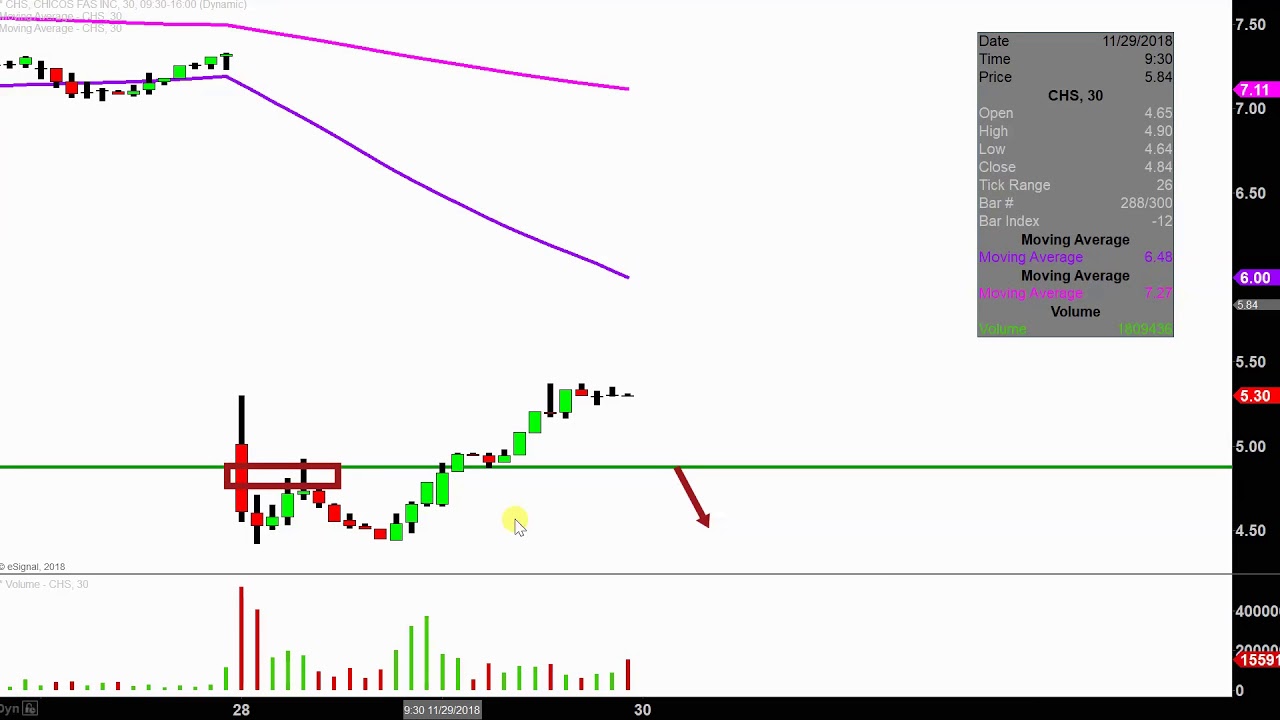 Fas Stock Chart