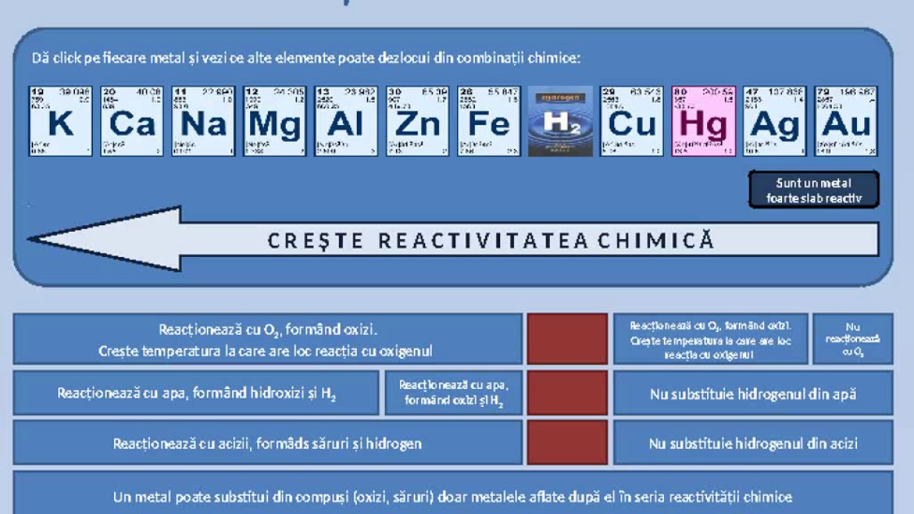 Seria activitatii chimice a metalelor - YouTube