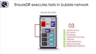 How EnsureDR works - A technical animation