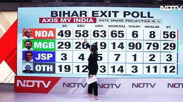 Axis My India Exit Poll: Caste-Wise Vote Share