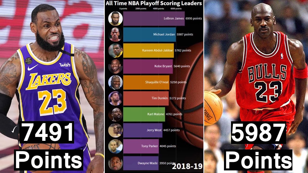 Top 10 All Time NBA Playoff Scoring Leaders (19502020) Shorts Win
