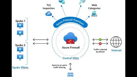 Azure hybrid Cloud with Azure Firewall
