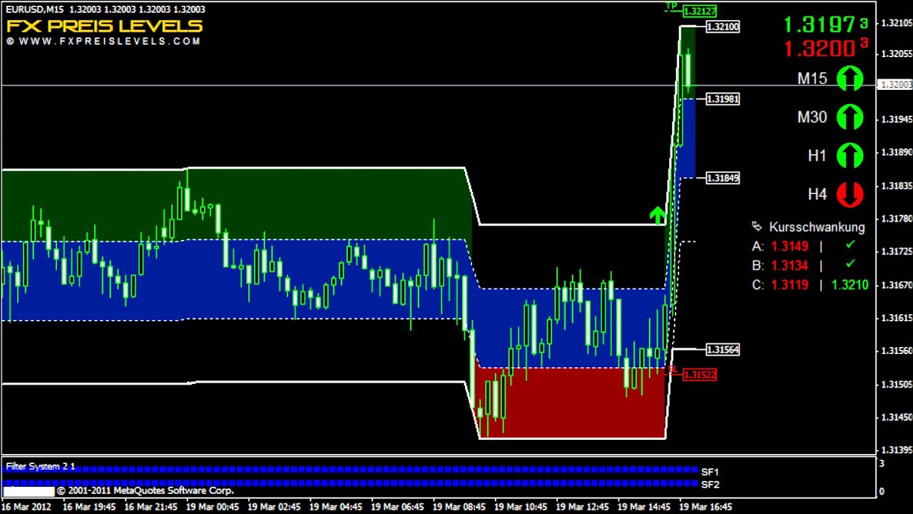 Forex Profit System EUR/USD 15 Min