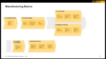 SAP Business ByDesign - Manufacturing Basics