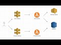 Test Web API backend using real production technologies: Go AWS Lambda DynamoDB CloudFormation