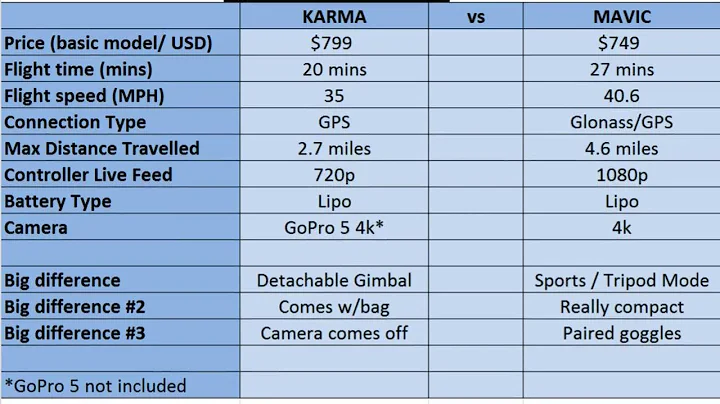 GoPro Karma vs DJI Mavic comparison chart