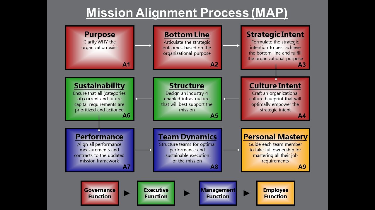 CCI Professional - Introduction to the Mission Alignment Process (MAP ...