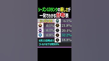シーズン13ランクの厳しさが一発でわかる分布表【Apex Legends】 #Shorts