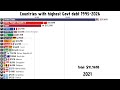 Countries with highest Govt debt from 1995 to 2026 #debt #countries