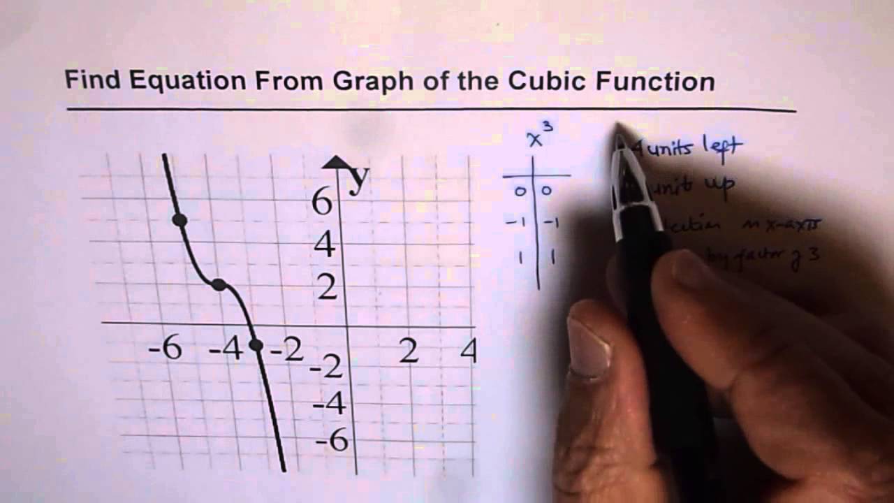 15 Write Equation From Given Graph of Cubic Function 15