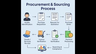 EPISODE 4 | Microsoft D365 F&O Tutorial |  Procurement & Sourcing Module Overview