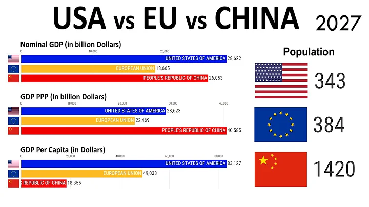 USA vs EU vs China 1980-2030 : Nominal GDP, GDP PPP, Per Capita & Population - DayDayNews