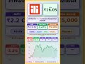 🪙 Iti Pharma And Healthcare Fund Direct Growth latest news | #MutualFunds #sip | #nse
