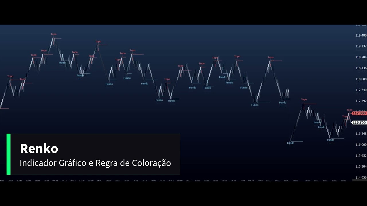 Indicador Topos e Fundos - Segue o Fluxo - YouTube