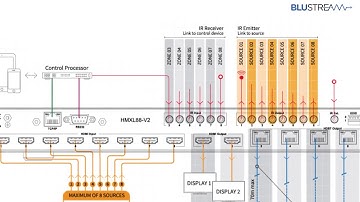 Product Feature - HMXL88-V2 - 8x8 HDBaseT™ Matrix