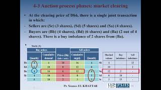 Prof  EL KHATTAB - Auctions (3) - Financial markets microstructure