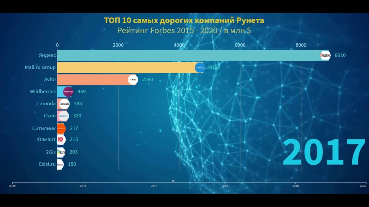 Ranking 10. Топ самых дорогих компаний. Самые дорогие компании рунета 2020. Топ 10 самых дорогих компаний.