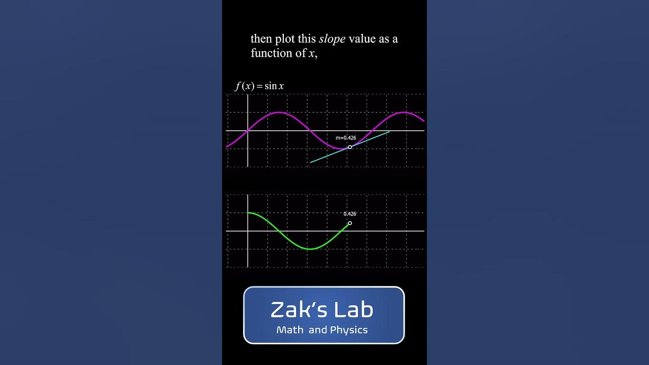 Visualizing the derivative of the sine function (the derivative as a ...