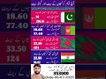 Currency Rates Today Dollar Rate Today Riyal Rate Today Dollarrateinpakistan Riyalrateinindia