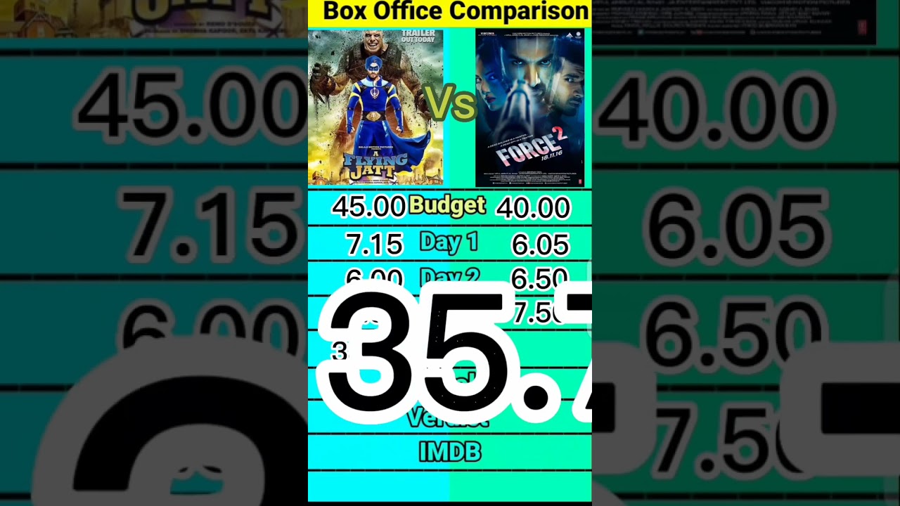 A Flying Jatt Vs Force 2 Box Office Comparison 