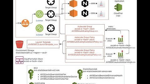 AWS Elastic Beanstalk generates Applications and CloudFormation configuration