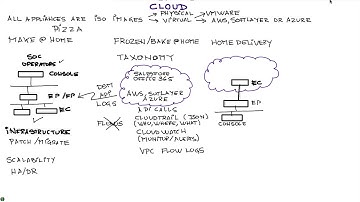 QRadar Deployment Architecture Part Three Cloud