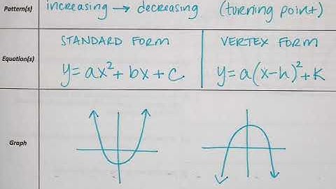 Modeling with Parabolas Video Notes