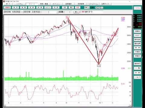 NYダウ大幅上昇、8割戻しを達成！