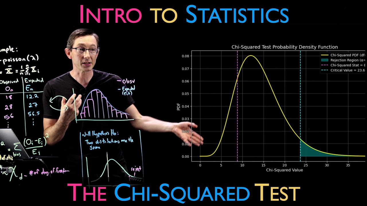 The Chi-Squared Test : Are Two Distributions the Same?  (with Python Example)