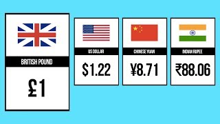 World Currency Comparison