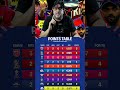 Points Table IPL 2026 PBKS Top par hai