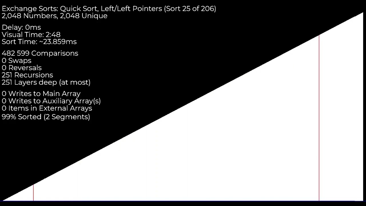 Over 200 Sorting Algorithms under an hour on Shifted Element