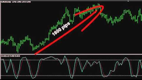 Stochastic Oscillator