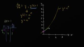 Euler's Method for Differential Equations - The Basic Idea