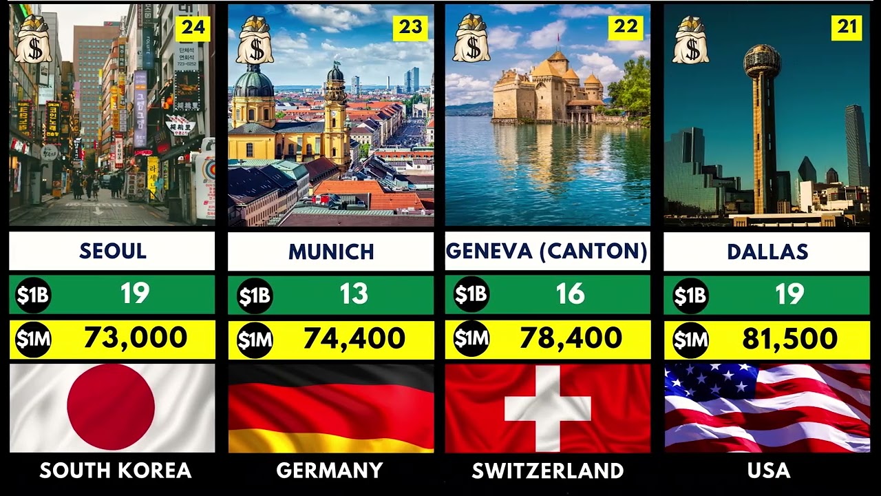 Top 50 World’s Richest Cities by Number of Millionaires 2025 (Updated Rankings)💰🌆