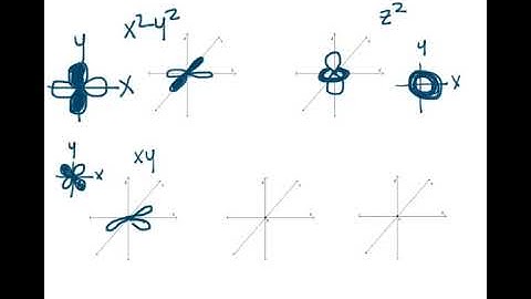 CC3: Drawing d-orbitals