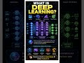What is Deep Learning? #ai #webronaq #computerscience