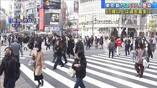 東京で新たに595人感染　65歳以上過去最多　5人死亡(2020年12月12日)