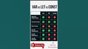 VAR vs LET vs CONST in Javascript | JK Genius Developers #shorts #short #shortvideo #coding